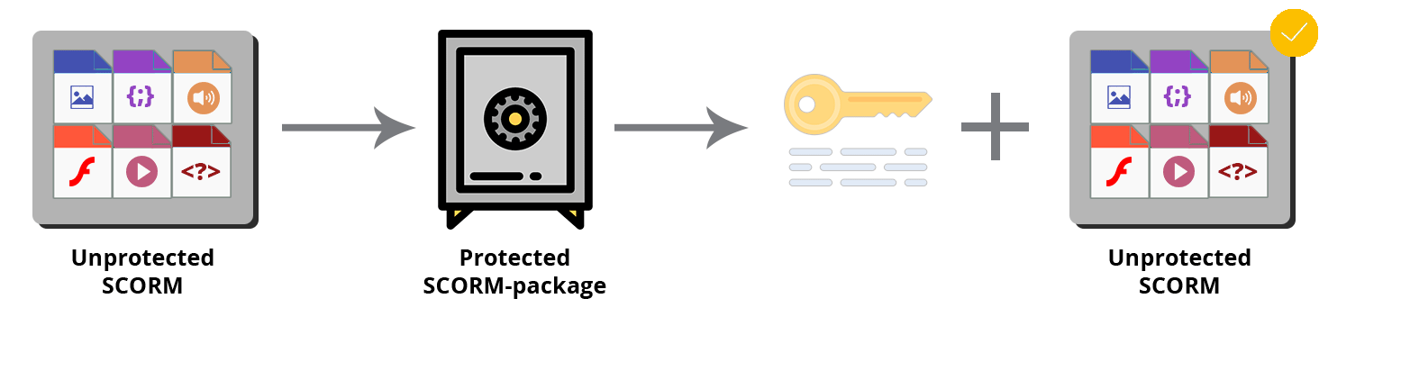 SCORM copy protection