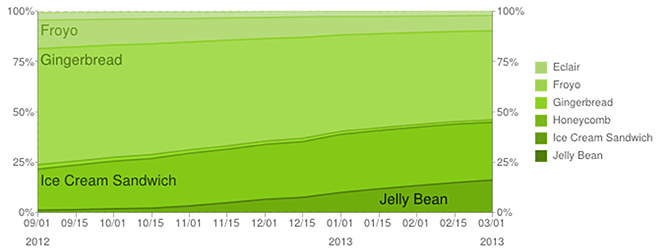 Android version dynamics, end of 2012-beginning of 2013