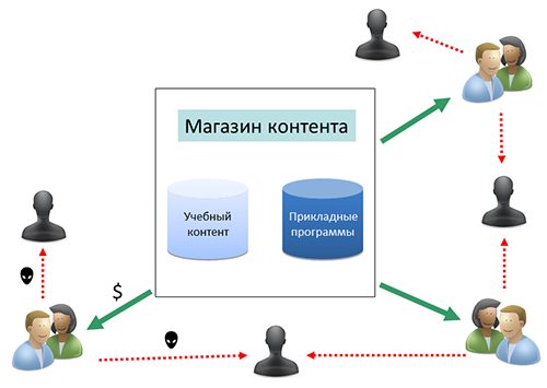 Training centers, business schools