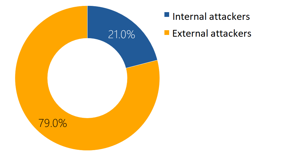 Internal and external violators