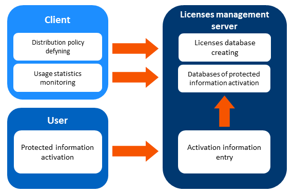 Software and documents