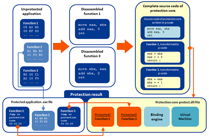 Functions protection from analysis, modification, reestablishment for native- и .Net applications